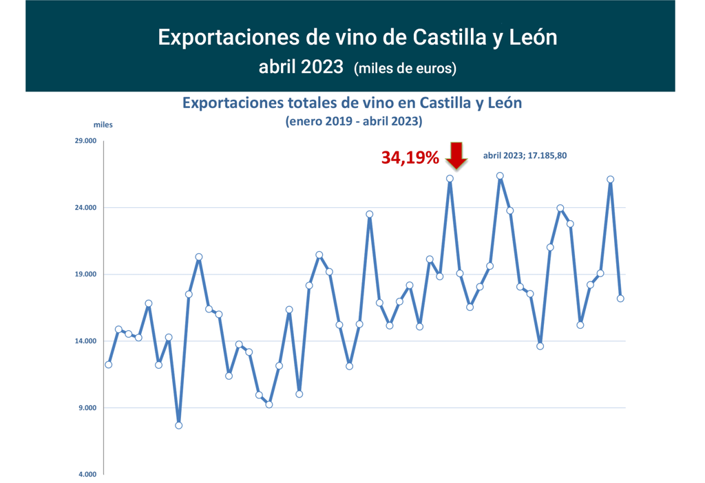 Export vino CastillayLeón abr23-1 Francisco Javier Méndez Lirón