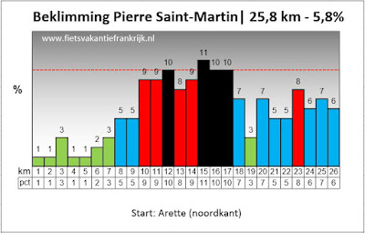 Stijgingspercentages Beklimming Col de la Pierre Saint-Martin