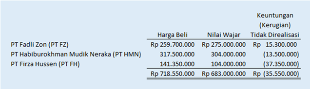 Akuntansi investasi saham metode nilai wajar
