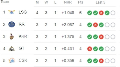 ipl point table new list 2023 mi dc after match