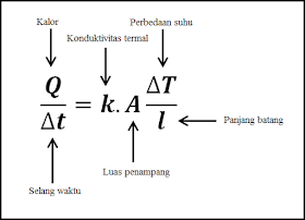 Persamaan perpindahan kalor secara konduksi