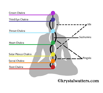 Diagram of Chakras