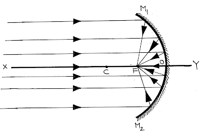 Focus, Concave Mirror