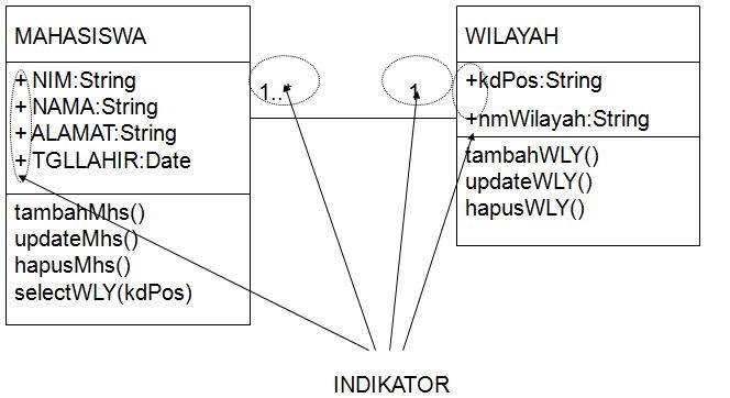 MERANCANG APLIKASI BERBASIS DATABASE ERD ATAU CLASS 