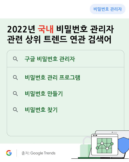 2022년 국내 비밀번호 관리자 관련 상위 트렌드 연관 검색어.