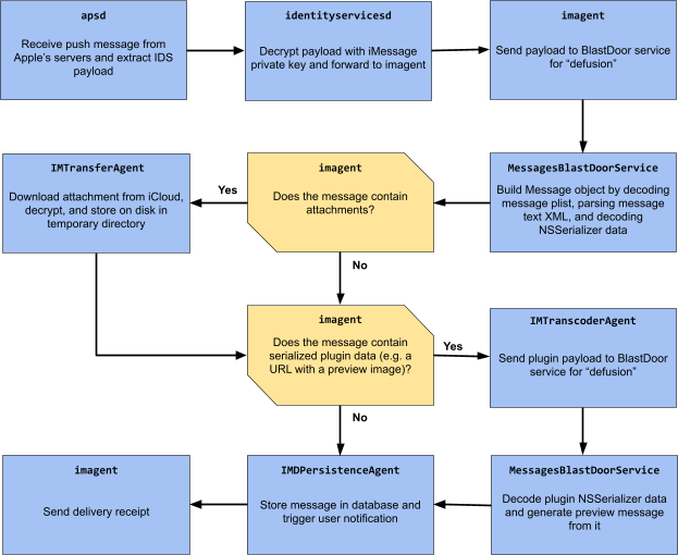 The iMessage processing pipeline in iOS 14 and macOS Big Sur. An iMessage arrives in apsd as a push notification from Apple’s servers. From there, it is first passed to identityservicesd, which decrypts its payload using the local iMessage private key, then to imagent. Imagent then delegates the majority of the parsing work to the BlastDoor service. Afterwards, if the iMessage contains any attachments, they are downloaded from iCloud servers by IMTransferAgent. If the iMessage contains plugin data (such as a URL with a preview image), the serialized plugin data is again processed by the BlastDoor service and a preview message is generated from it. Finally, IMDPersistenceAgent stores the iMessage into the messages database, triggers a user notification, and returns to imagent, which sends the delivery receipt to the iMessage servers and thus to the sender.