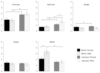 Relative visit duration on each AOI during the entire period of stimulus presentation, for each cultural background and gender of the participants (Credit: Senju et al.,/PLoS ONE)