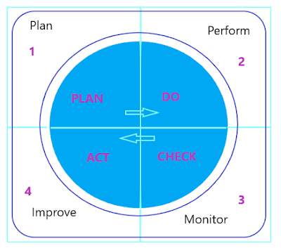 PDCA