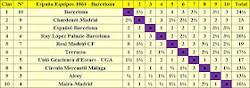 Clasificación final por orden de puntuación del VIII Campeonato de España por equipos, Barcelona 1964