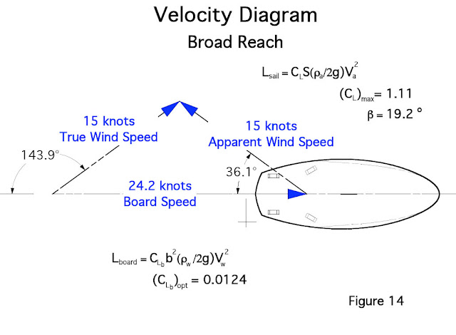 It’s clear that the Physics of Windsurfing is a three-dimensional 