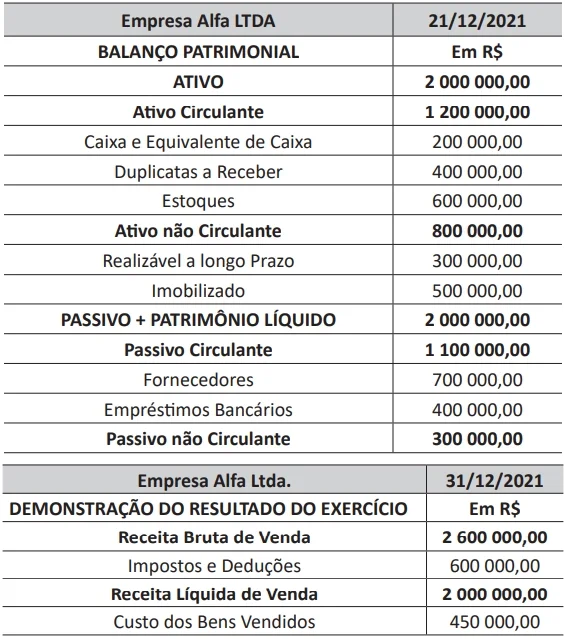 A tabela a seguir apresenta o Balanço Patrimonial e a DRE da empresa Alfa Ltda.