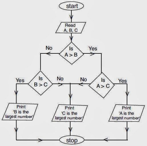 How to find largest of three numbers in Java, flowchart, ternary operator