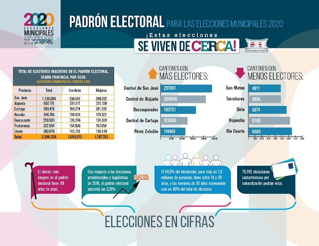 Este 2 de febrero de 2020 están convocados 91,511 electores a las urnas para elegir a 91 autoridades municipales en el cantón de Goicoechea