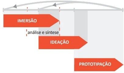 Infográfico com as etapas do Design Thinking.