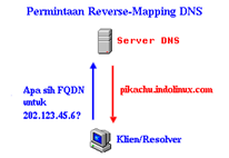 Pengenalan DNS Server