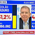 Declaran a Maduro ganador en Venezuela con 51.2% de votos