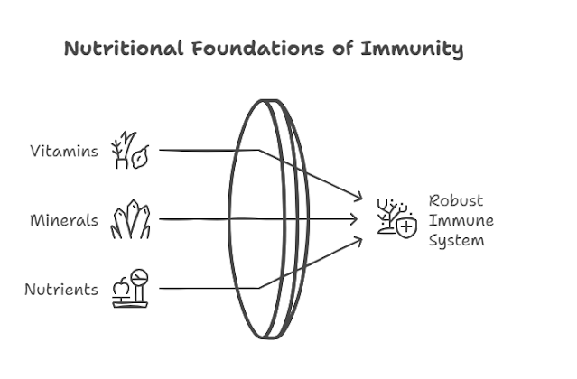 Boost Your Immune System with a Nutritious Diet: A How-To Guide