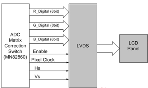 Mạch LVDS và màn hình LCD