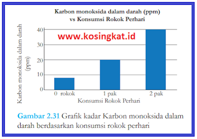 Grafik kadar Karbon monoksida dalam darah berdasarkan konsumsi rokok perhari