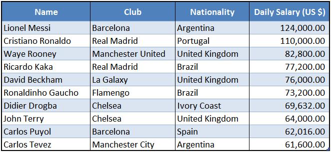 Lionel Messi : Story, News, Career, Statistics: Lionel Messi: Highest Paid player