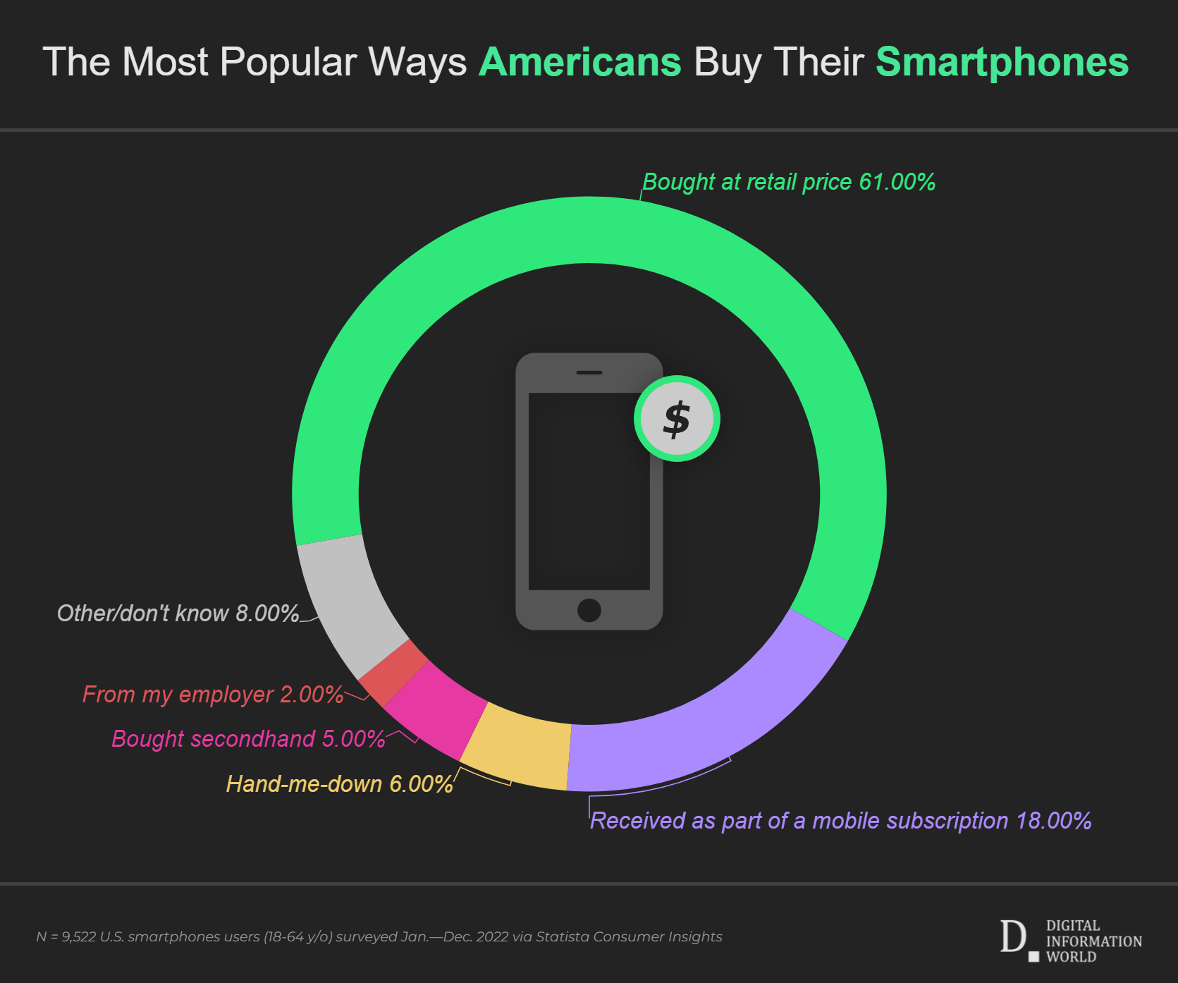 How Americans Buy Their Smartphones In 2023