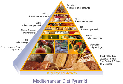 The Mediterranean Diet Pictures