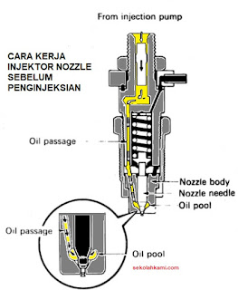 cara kerja injection nozzle