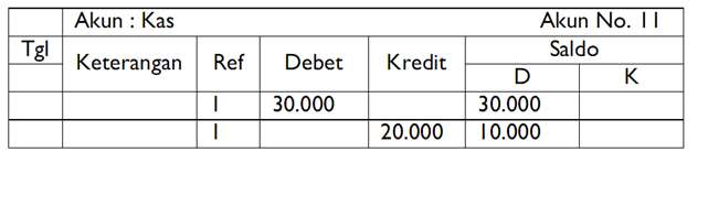 Posting jurnal umum ke Bentuk buku besar 4 kolom