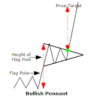 Bullish Pennant Chart Pattern