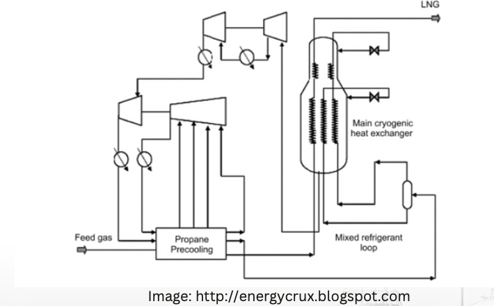 APCI propane pre-cooled mixed refrigerant process.