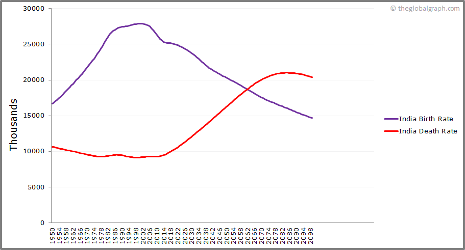 
India
 Birth and Death Rate
 