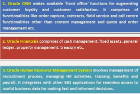 1. Oracle CRM makes available 'front office' functions for augmenting customer loyalty and customer satisfaction. It comprises of functionalities like order capture, contracts, field service and call centre functionalities other than content management and quote and order management etc.2. Oracle Financials comprises of cash management, fixed assets, general ledger, property management, treasury etc. 3. Oracle Human Resource Management System involves management of recruitment process, managing HR activities, training, benefits and payroll. It integrates with other EBS applications for seamless access to useful business data for making fast and informed decisions.