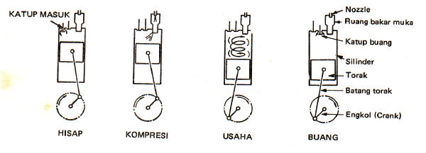 Prinsip kerja motor diesel 4 tak