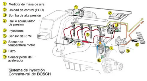 Sistema Common Rail Bosch