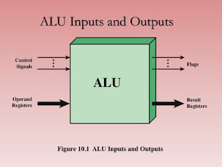 Pengertian dan cara kerja ALU