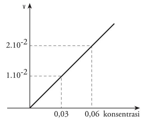 Pengertian Laju Reaksi Kimia, Rumus, Contoh Soal, Faktor 