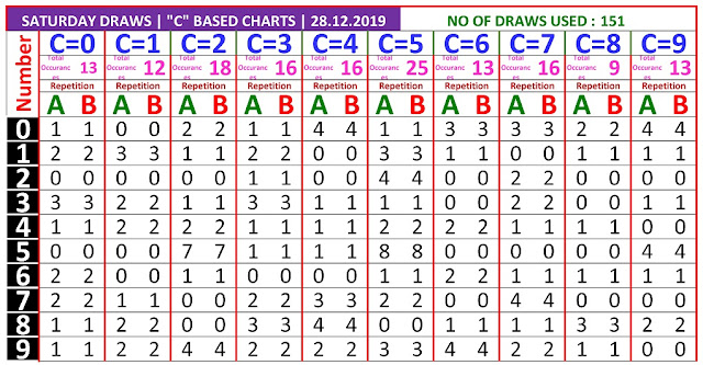 Kerala lottery result C based chart of Saturday Karunya  lottery on 28.12.2019