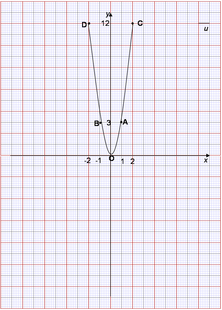 Matematica Scuola Secondaria 1 Grado Parabole Iperboli E