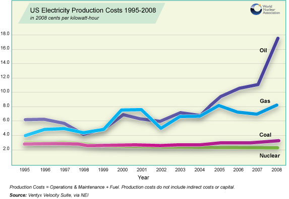 Nuclear Power Costs Up Front Image