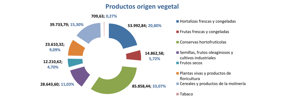 Export agroalimentario CyL sep 2021-5 Francisco Javier Méndez Lirón