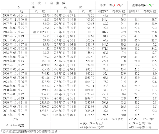 20世紀和21世紀的多頭和空頭市場