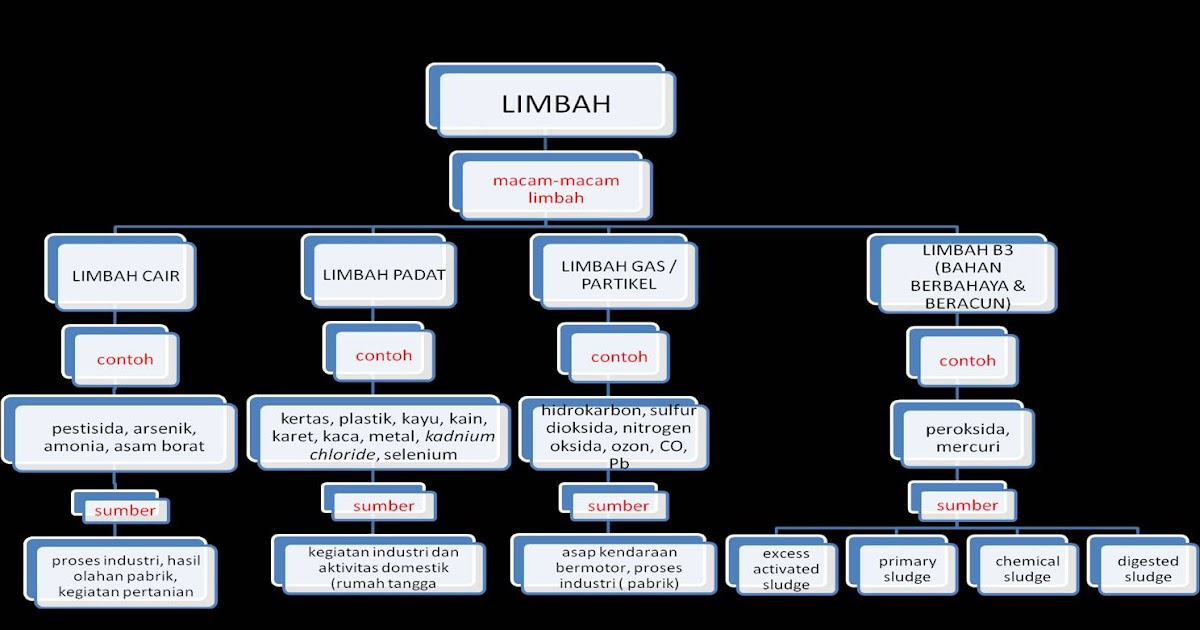  MATERI  KELAS X Lingkungan Hidup Limbah  Peta Konsep 