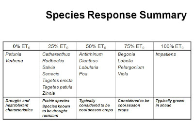 Species response