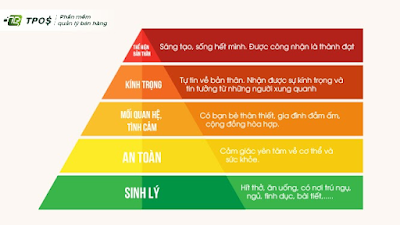 tháp nhu cầu maslow