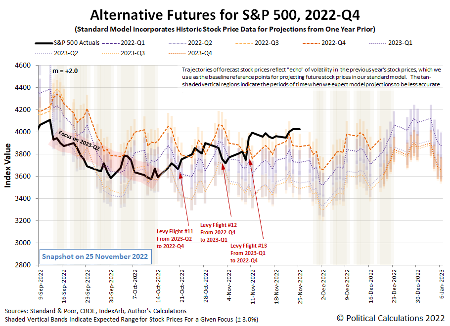 Alternative Futures - S&P 500 - 2022Q4 - Standard Model (m=+2.0 from 13 September 2022) - Snapshot on 25 Nov 2022