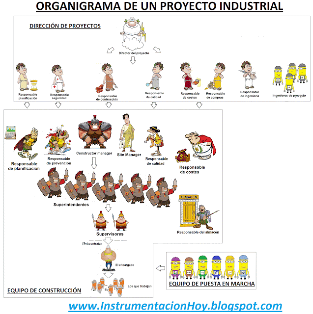 Organigrama en obra