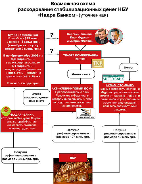 Афера, Балога, Вывод денег, Левочкин, Надра, схема, Фирташ