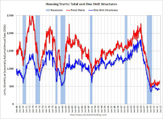 Total Housing Starts and Single Family Housing Starts