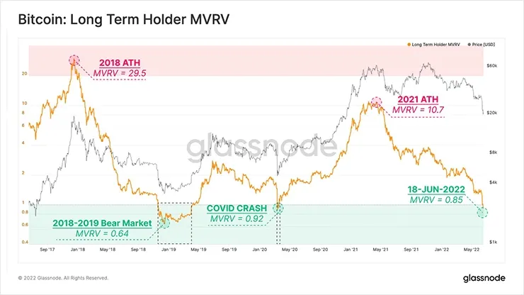 MVRV долгосрочных держателей