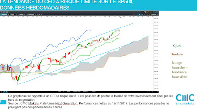 Investir action , analyse technique moyen terme #sp500 $spx  [19/11/2007]